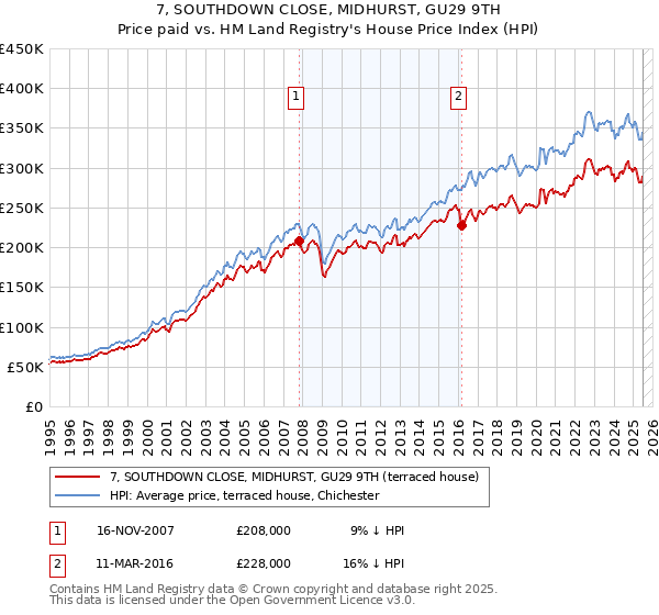 7, SOUTHDOWN CLOSE, MIDHURST, GU29 9TH: Price paid vs HM Land Registry's House Price Index