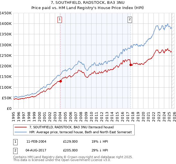 7, SOUTHFIELD, RADSTOCK, BA3 3NU: Price paid vs HM Land Registry's House Price Index