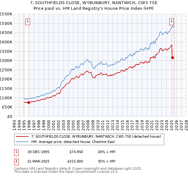 7, SOUTHFIELDS CLOSE, WYBUNBURY, NANTWICH, CW5 7SE: Price paid vs HM Land Registry's House Price Index