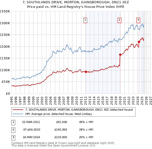 7, SOUTHLANDS DRIVE, MORTON, GAINSBOROUGH, DN21 3EZ: Price paid vs HM Land Registry's House Price Index