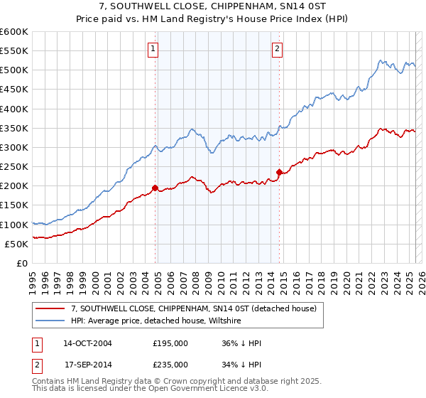7, SOUTHWELL CLOSE, CHIPPENHAM, SN14 0ST: Price paid vs HM Land Registry's House Price Index