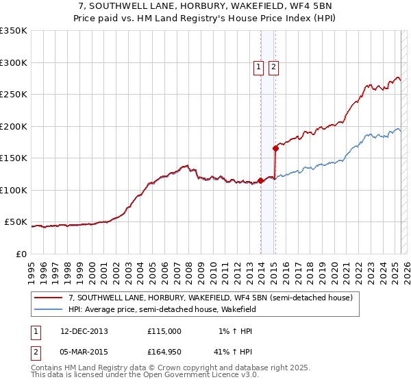 7, SOUTHWELL LANE, HORBURY, WAKEFIELD, WF4 5BN: Price paid vs HM Land Registry's House Price Index