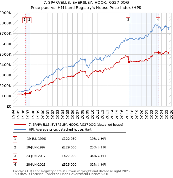 7, SPARVELLS, EVERSLEY, HOOK, RG27 0QG: Price paid vs HM Land Registry's House Price Index