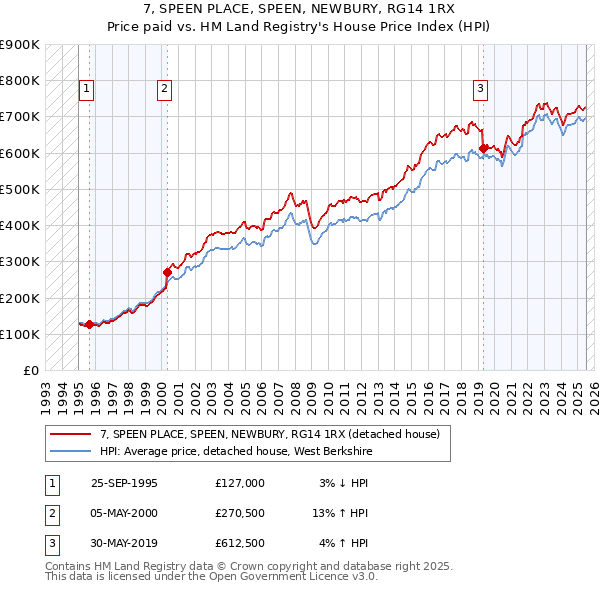 7, SPEEN PLACE, SPEEN, NEWBURY, RG14 1RX: Price paid vs HM Land Registry's House Price Index