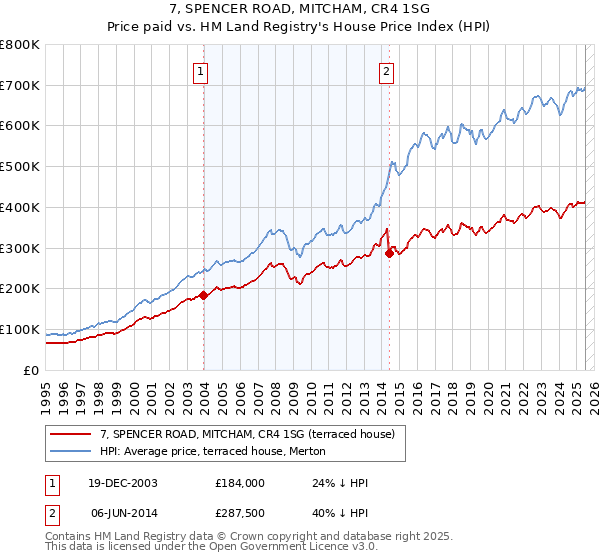 7, SPENCER ROAD, MITCHAM, CR4 1SG: Price paid vs HM Land Registry's House Price Index