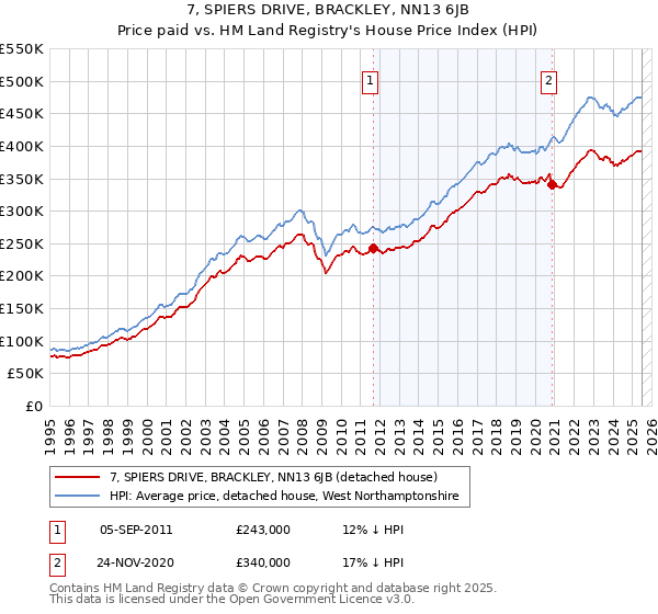 7, SPIERS DRIVE, BRACKLEY, NN13 6JB: Price paid vs HM Land Registry's House Price Index