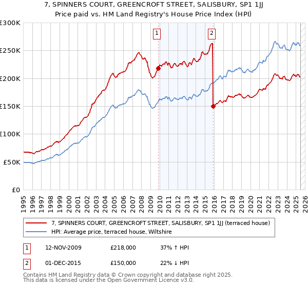 7, SPINNERS COURT, GREENCROFT STREET, SALISBURY, SP1 1JJ: Price paid vs HM Land Registry's House Price Index