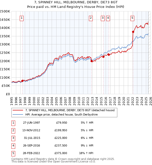 7, SPINNEY HILL, MELBOURNE, DERBY, DE73 8GT: Price paid vs HM Land Registry's House Price Index