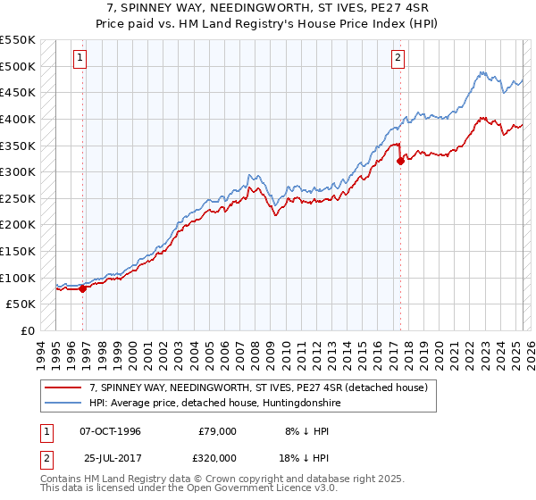 7, SPINNEY WAY, NEEDINGWORTH, ST IVES, PE27 4SR: Price paid vs HM Land Registry's House Price Index