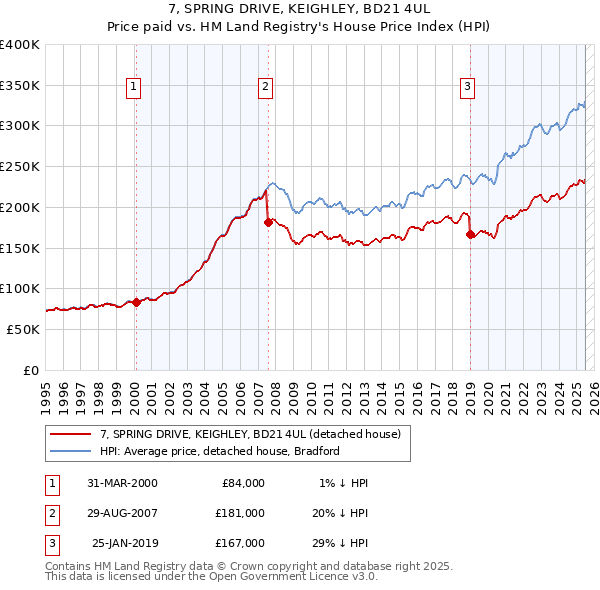 7, SPRING DRIVE, KEIGHLEY, BD21 4UL: Price paid vs HM Land Registry's House Price Index