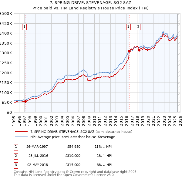 7, SPRING DRIVE, STEVENAGE, SG2 8AZ: Price paid vs HM Land Registry's House Price Index