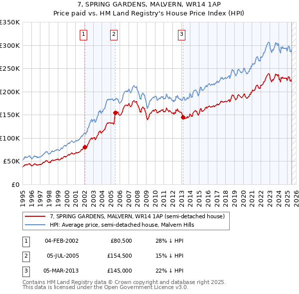 7, SPRING GARDENS, MALVERN, WR14 1AP: Price paid vs HM Land Registry's House Price Index