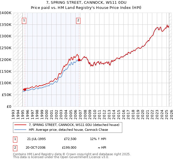 7, SPRING STREET, CANNOCK, WS11 0DU: Price paid vs HM Land Registry's House Price Index