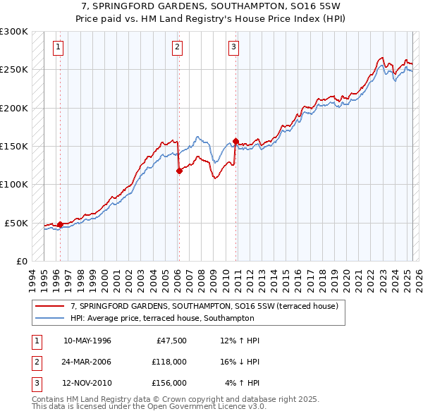 7, SPRINGFORD GARDENS, SOUTHAMPTON, SO16 5SW: Price paid vs HM Land Registry's House Price Index