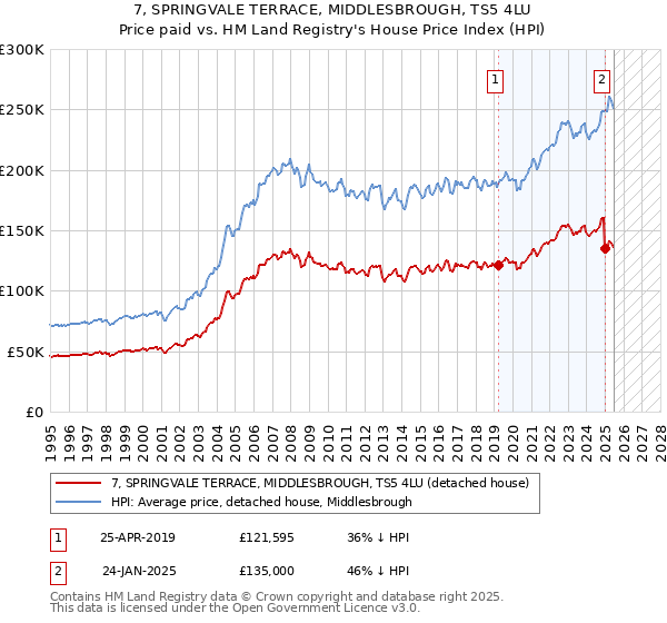 7, SPRINGVALE TERRACE, MIDDLESBROUGH, TS5 4LU: Price paid vs HM Land Registry's House Price Index