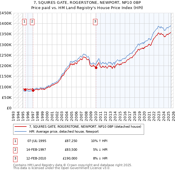 7, SQUIRES GATE, ROGERSTONE, NEWPORT, NP10 0BP: Price paid vs HM Land Registry's House Price Index