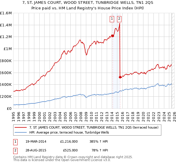 7, ST. JAMES COURT, WOOD STREET, TUNBRIDGE WELLS, TN1 2QS: Price paid vs HM Land Registry's House Price Index