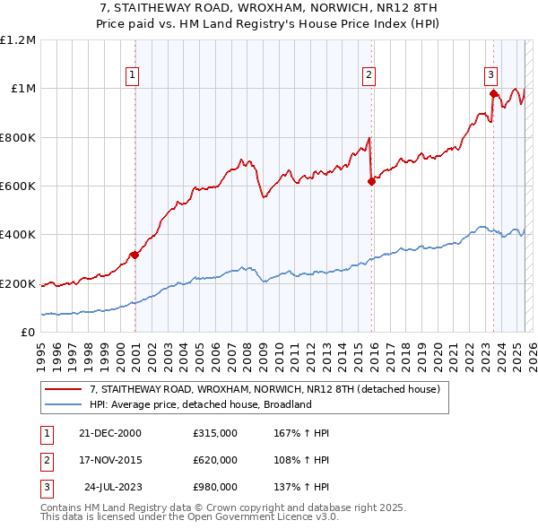 7, STAITHEWAY ROAD, WROXHAM, NORWICH, NR12 8TH: Price paid vs HM Land Registry's House Price Index
