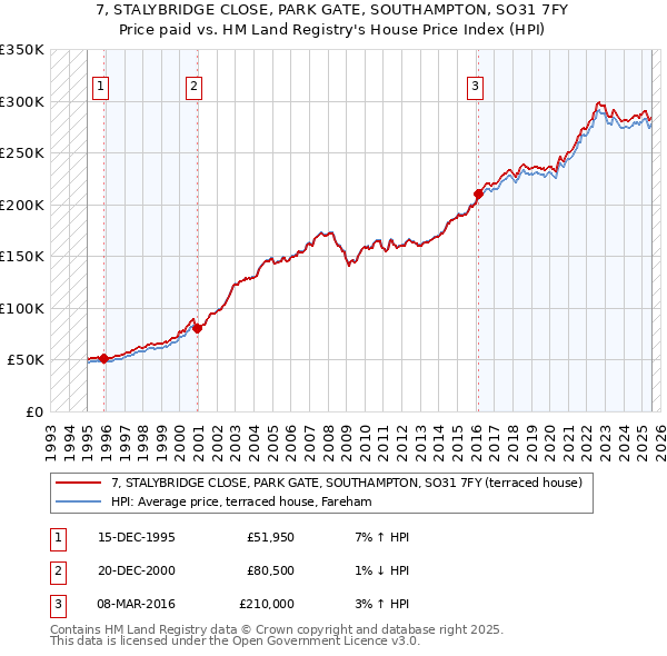 7, STALYBRIDGE CLOSE, PARK GATE, SOUTHAMPTON, SO31 7FY: Price paid vs HM Land Registry's House Price Index
