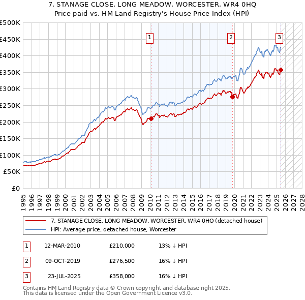 7, STANAGE CLOSE, LONG MEADOW, WORCESTER, WR4 0HQ: Price paid vs HM Land Registry's House Price Index