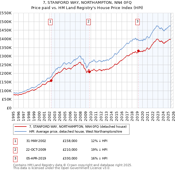 7, STANFORD WAY, NORTHAMPTON, NN4 0FQ: Price paid vs HM Land Registry's House Price Index