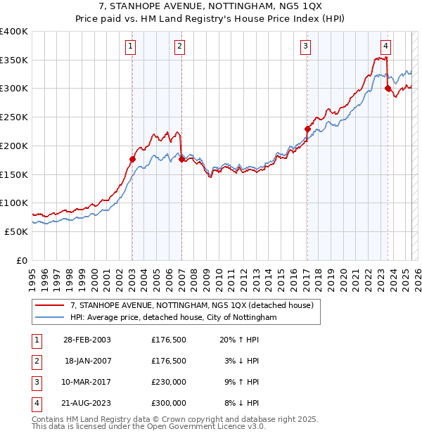 7, STANHOPE AVENUE, NOTTINGHAM, NG5 1QX: Price paid vs HM Land Registry's House Price Index