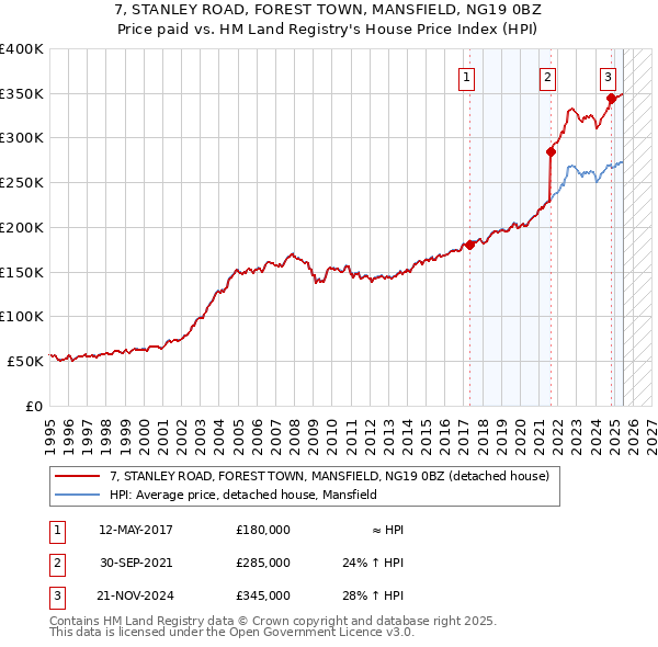 7, STANLEY ROAD, FOREST TOWN, MANSFIELD, NG19 0BZ: Price paid vs HM Land Registry's House Price Index