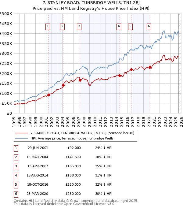 7, STANLEY ROAD, TUNBRIDGE WELLS, TN1 2RJ: Price paid vs HM Land Registry's House Price Index