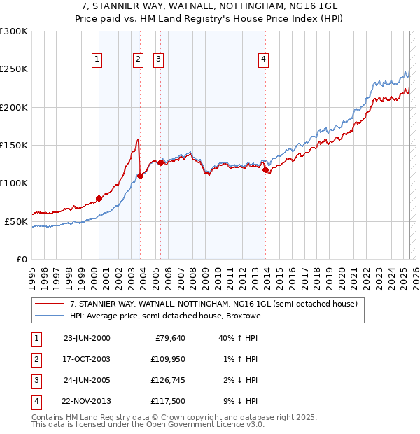 7, STANNIER WAY, WATNALL, NOTTINGHAM, NG16 1GL: Price paid vs HM Land Registry's House Price Index