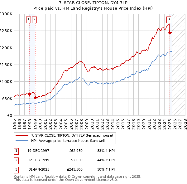 7, STAR CLOSE, TIPTON, DY4 7LP: Price paid vs HM Land Registry's House Price Index