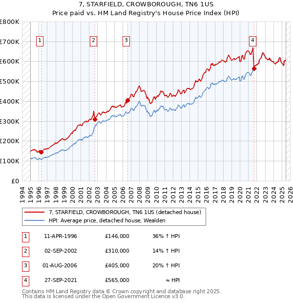 7, STARFIELD, CROWBOROUGH, TN6 1US: Price paid vs HM Land Registry's House Price Index