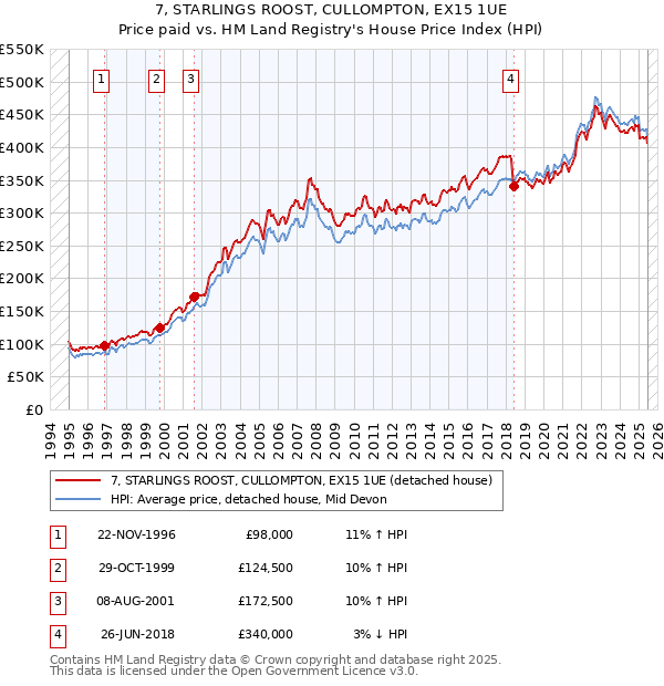 7, STARLINGS ROOST, CULLOMPTON, EX15 1UE: Price paid vs HM Land Registry's House Price Index