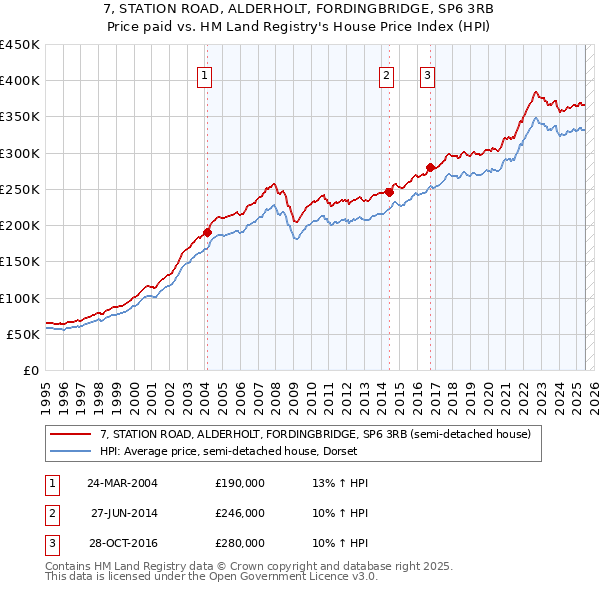 7, STATION ROAD, ALDERHOLT, FORDINGBRIDGE, SP6 3RB: Price paid vs HM Land Registry's House Price Index