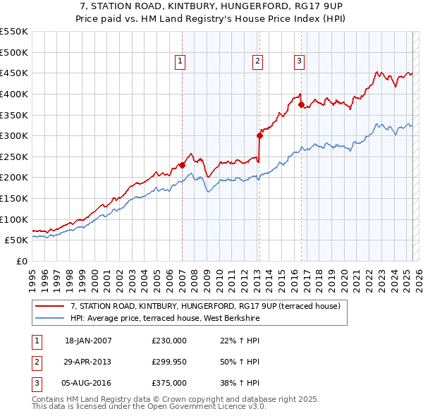 7, STATION ROAD, KINTBURY, HUNGERFORD, RG17 9UP: Price paid vs HM Land Registry's House Price Index