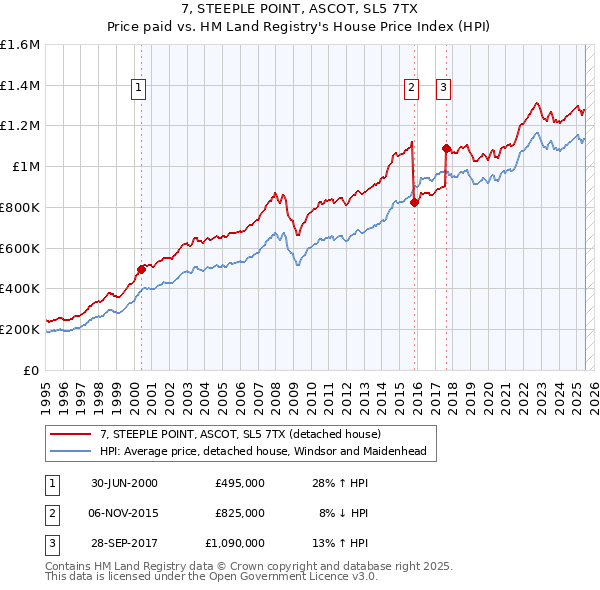 7, STEEPLE POINT, ASCOT, SL5 7TX: Price paid vs HM Land Registry's House Price Index