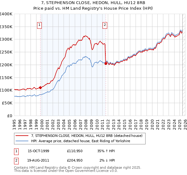 7, STEPHENSON CLOSE, HEDON, HULL, HU12 8RB: Price paid vs HM Land Registry's House Price Index