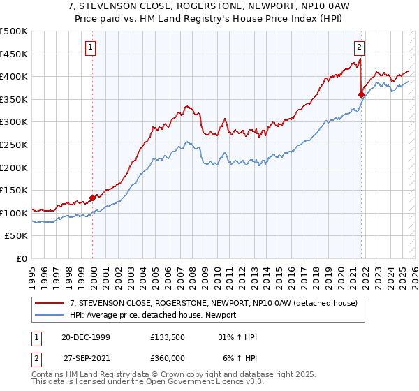 7, STEVENSON CLOSE, ROGERSTONE, NEWPORT, NP10 0AW: Price paid vs HM Land Registry's House Price Index