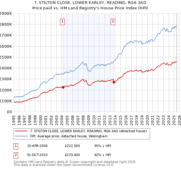 7, STILTON CLOSE, LOWER EARLEY, READING, RG6 3AD: Price paid vs HM Land Registry's House Price Index