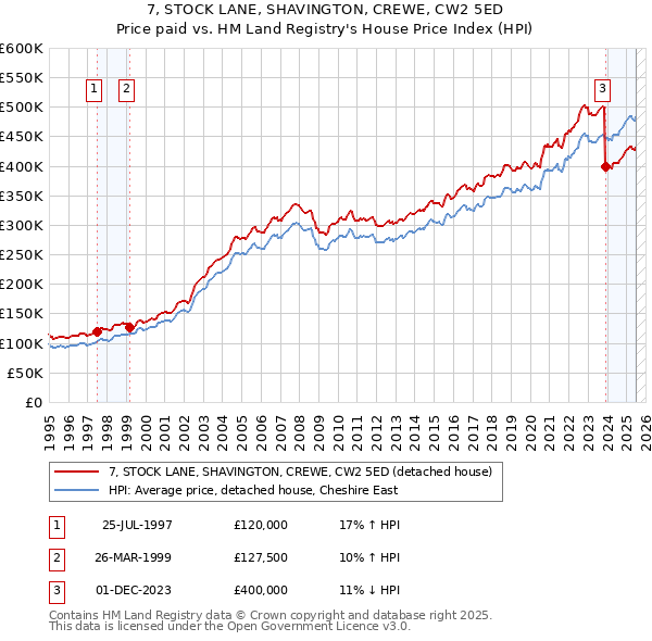 7, STOCK LANE, SHAVINGTON, CREWE, CW2 5ED: Price paid vs HM Land Registry's House Price Index
