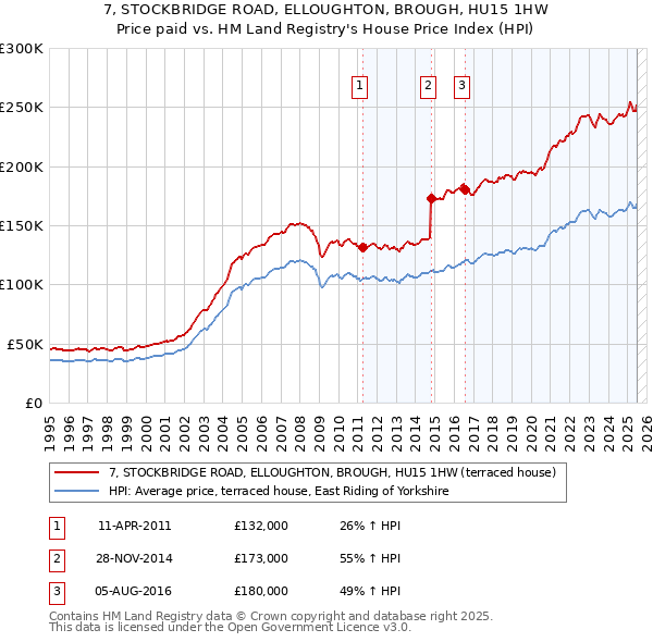 7, STOCKBRIDGE ROAD, ELLOUGHTON, BROUGH, HU15 1HW: Price paid vs HM Land Registry's House Price Index