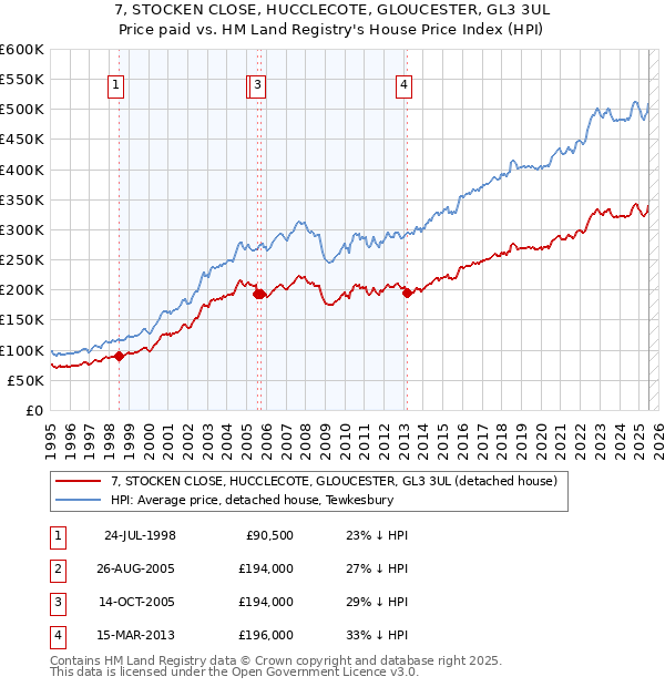 7, STOCKEN CLOSE, HUCCLECOTE, GLOUCESTER, GL3 3UL: Price paid vs HM Land Registry's House Price Index