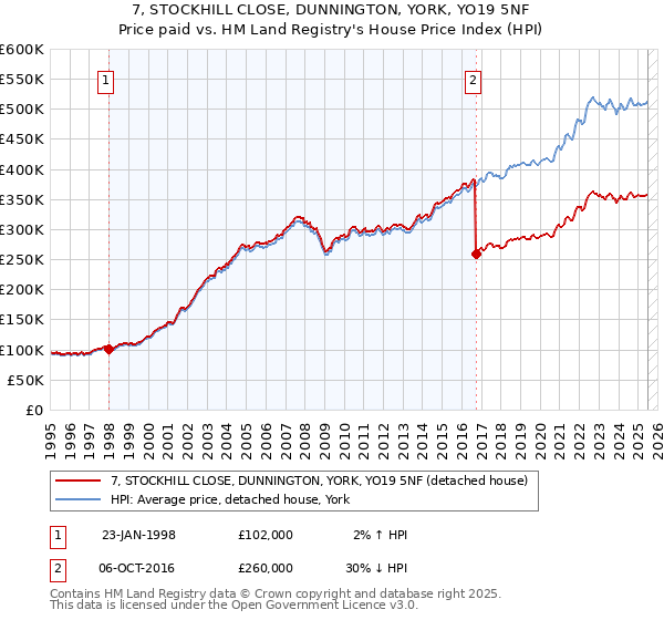 7, STOCKHILL CLOSE, DUNNINGTON, YORK, YO19 5NF: Price paid vs HM Land Registry's House Price Index