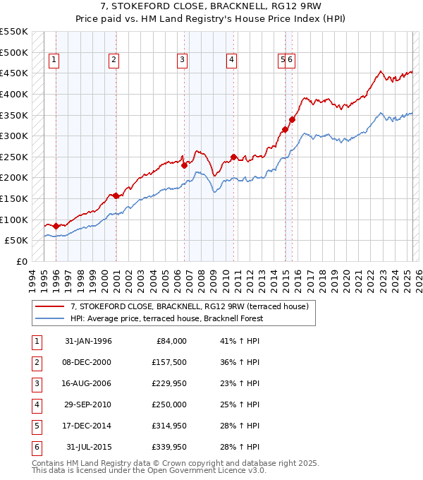 7, STOKEFORD CLOSE, BRACKNELL, RG12 9RW: Price paid vs HM Land Registry's House Price Index