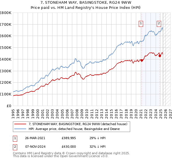 7, STONEHAM WAY, BASINGSTOKE, RG24 9WW: Price paid vs HM Land Registry's House Price Index
