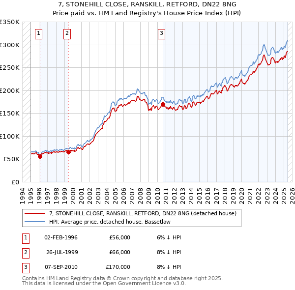 7, STONEHILL CLOSE, RANSKILL, RETFORD, DN22 8NG: Price paid vs HM Land Registry's House Price Index
