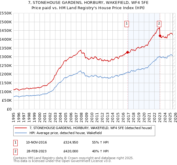 7, STONEHOUSE GARDENS, HORBURY, WAKEFIELD, WF4 5FE: Price paid vs HM Land Registry's House Price Index