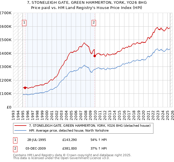 7, STONELEIGH GATE, GREEN HAMMERTON, YORK, YO26 8HG: Price paid vs HM Land Registry's House Price Index