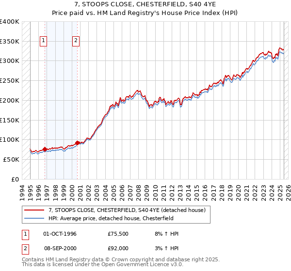 7, STOOPS CLOSE, CHESTERFIELD, S40 4YE: Price paid vs HM Land Registry's House Price Index