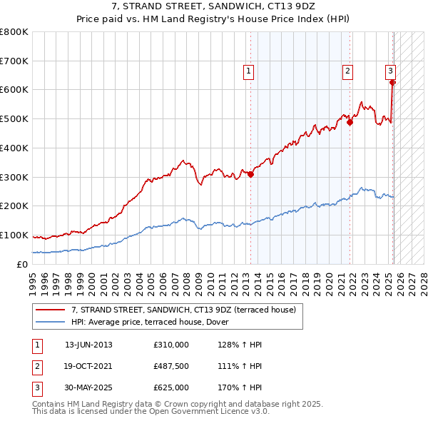 7, STRAND STREET, SANDWICH, CT13 9DZ: Price paid vs HM Land Registry's House Price Index
