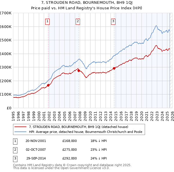 7, STROUDEN ROAD, BOURNEMOUTH, BH9 1QJ: Price paid vs HM Land Registry's House Price Index